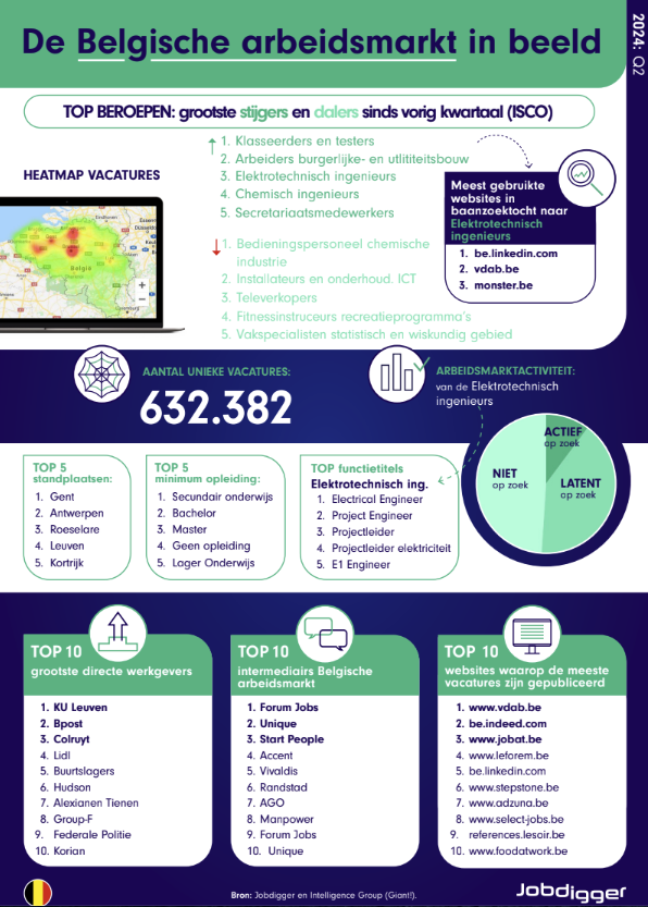 De Belgische arbeidsmarkt in beeld